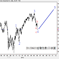 20120603道瓊指數日線圖