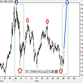 20120603Gold日線圖