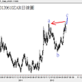 20120610ZAR日線圖