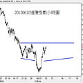 20120610道瓊指數小時圖