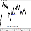 20120616GBP日線圖