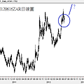 20120616ZAR日線圖