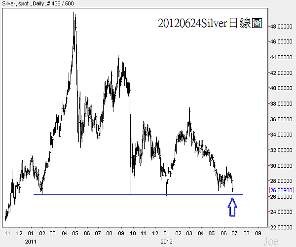20120624Silver日線圖
