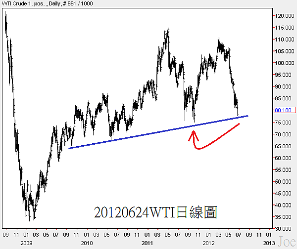 20120624WTI日線圖