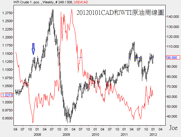 20120101CAD和WTI原油周線圖