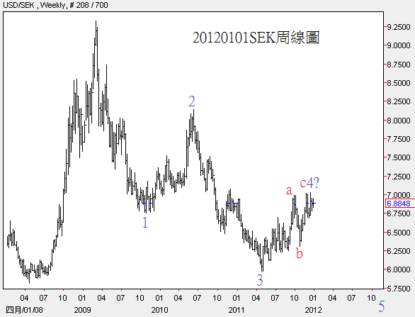 20120101SEK周線圖