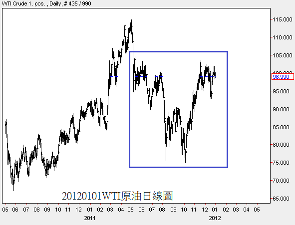 20120101WTI原油日線圖
