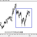 20120101WTI原油日線圖