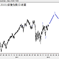 20120101道瓊指數日線圖