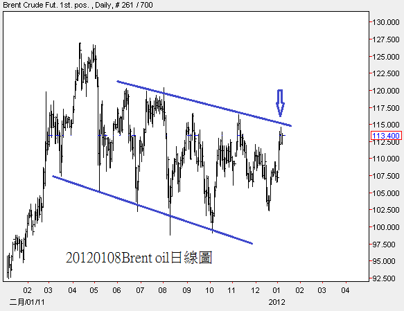 20120108Brent oil日線圖