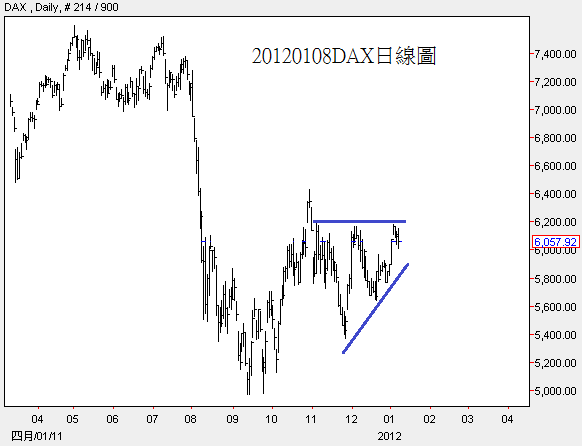 20120108DAX日線圖