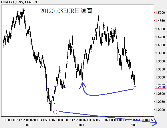 20120108EUR日線圖