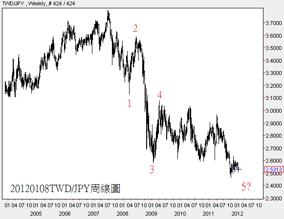 20120108TWD對JPY周線圖