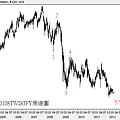 20120108TWD對JPY周線圖