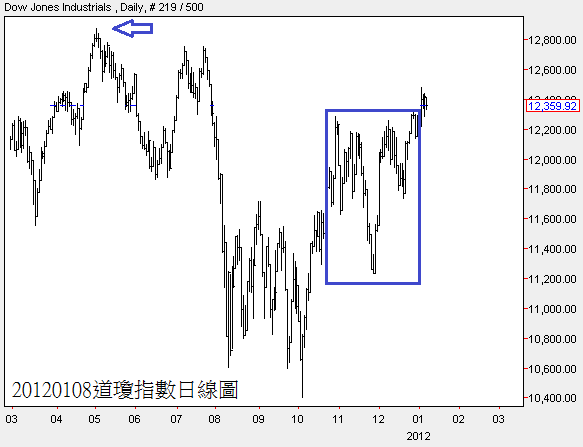 20120108道瓊指數日線圖