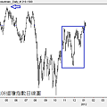 20120108道瓊指數日線圖