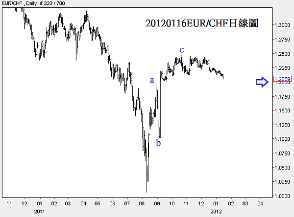 20120116EUR對CHF日線圖