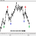 20120116EUR日線圖