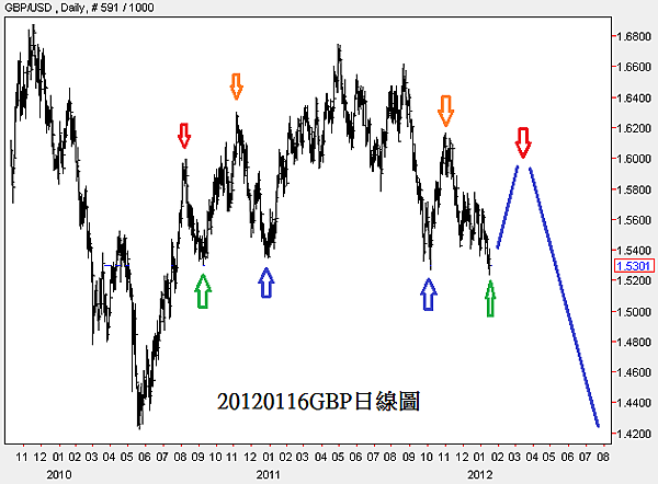 20120116GBP日線圖