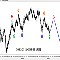 20120116GBP日線圖