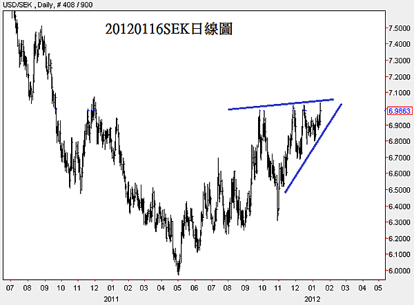 20120116SEK日線圖