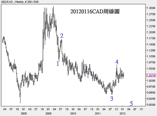 20120116CAD周線圖