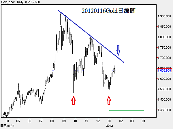 20120116Gold日線圖