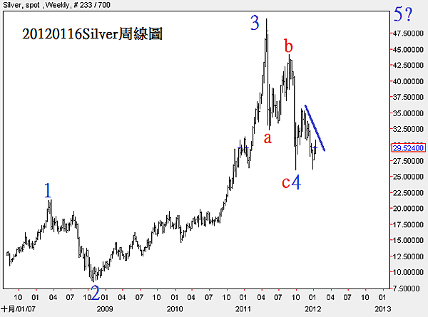 20120116Silver周線圖