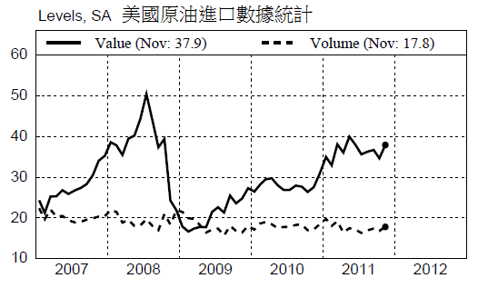 201112美國原油進口統計