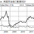 201112美國原油進口統計