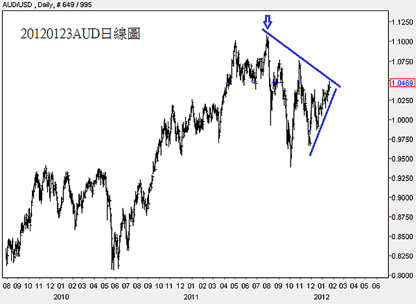 20120123AUD日線圖