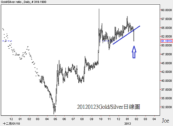 20120123Gold對Silver日線圖