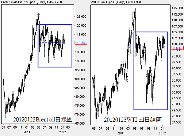 20120123原油日線圖