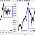20120123原油日線圖