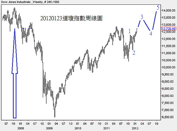20120123道瓊指數周線圖