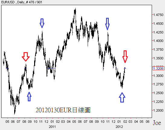 20120130EUR日線圖