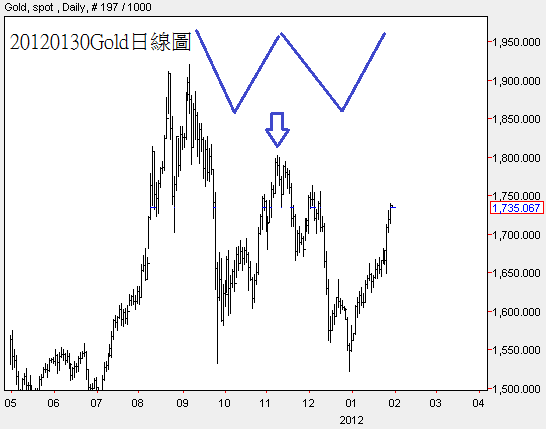 20120130Gold日線圖