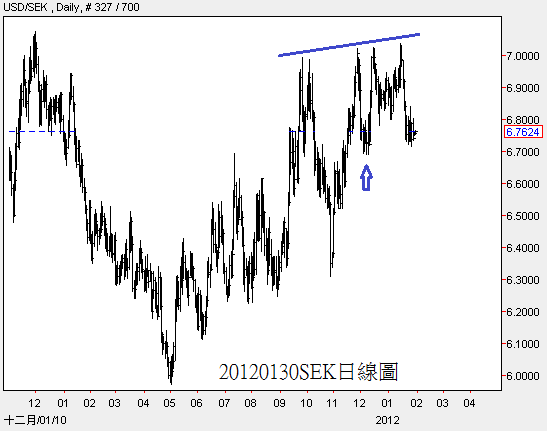 20120130SEK日線圖