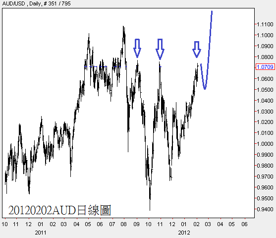 20120202AUD日線圖