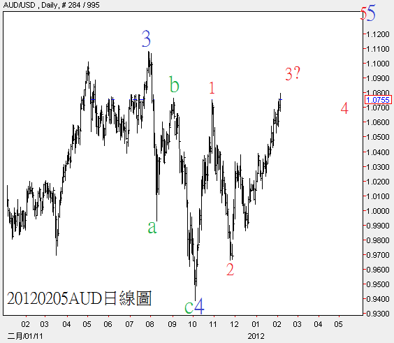 20120205AUD日線圖