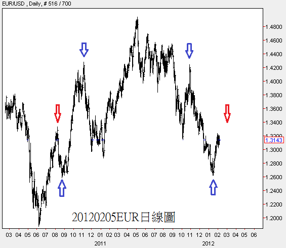 20120205EUR日線圖