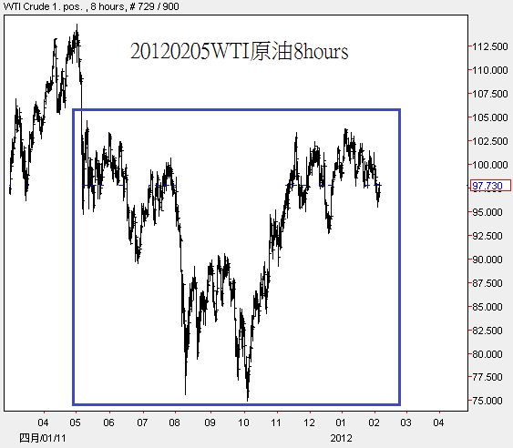 20120205WTI原油8hours