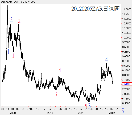 20120205ZAR日線圖