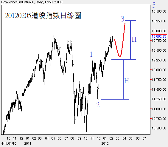20120205道瓊指數日線圖