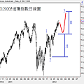20120205道瓊指數日線圖