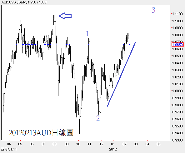 20120213AUD日線圖