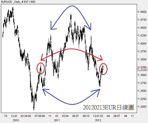 20120213EUR日線圖