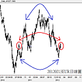 20120213EUR日線圖