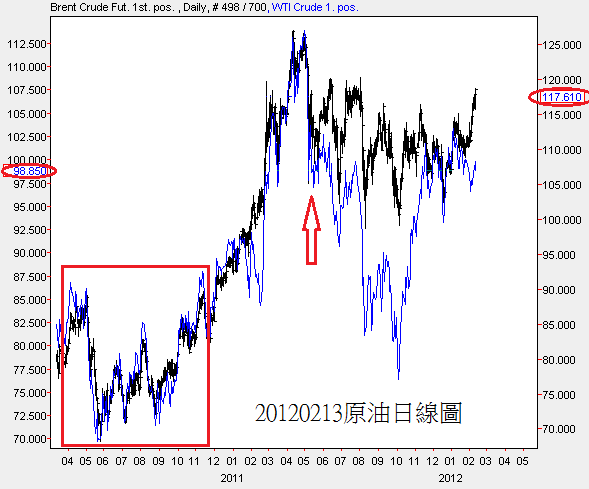 20120213原油日線圖