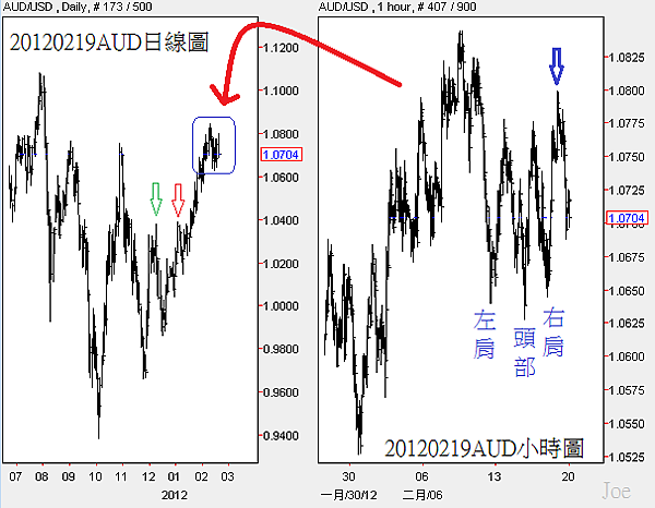 20120219AUD日線圖和小時圖